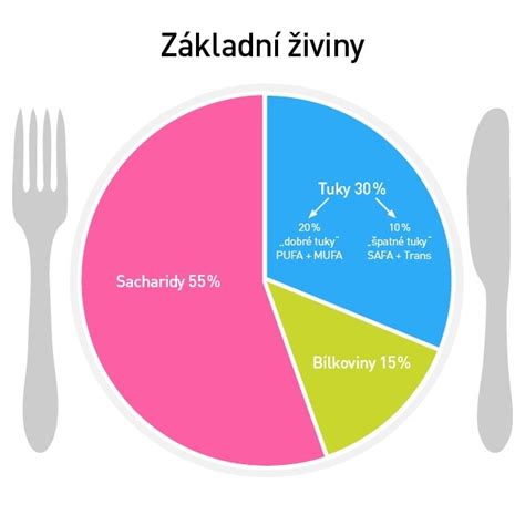 Graf znázorňujúci ideálny pomer makroživín v zdravej večeri (bielkoviny, sacharidy, tuky)