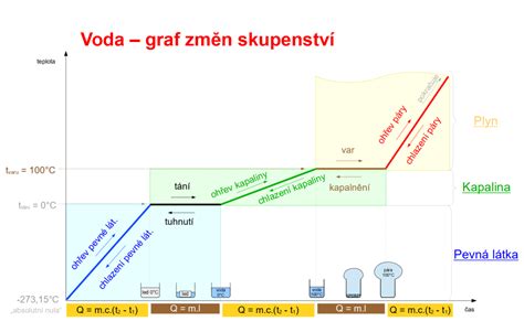 Schéma: Strata živín v mede v závislosti od teploty
