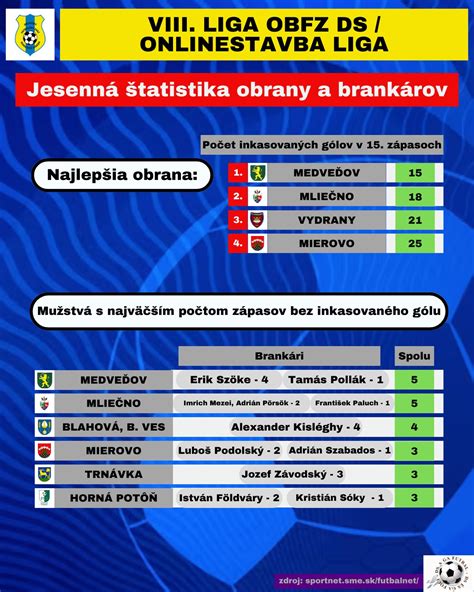 Štatistika gólov vo futbalových zápasoch
