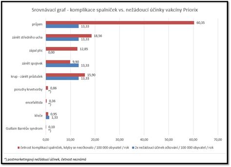 Srovnávací graf kalorií a makronutrientů u ochucených tvarohů