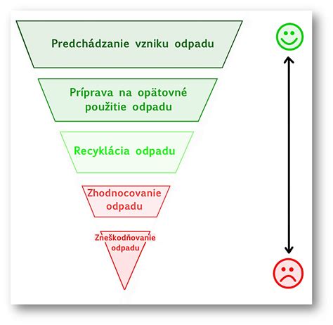 Schéma hierarchie odpadového hospodárstva pri spracovaní potravinového odpadu