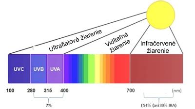 Schéma ideálneho umiestnenia drobného ovocia v záhrade s ohľadom na slnečné žiarenie a pôdu