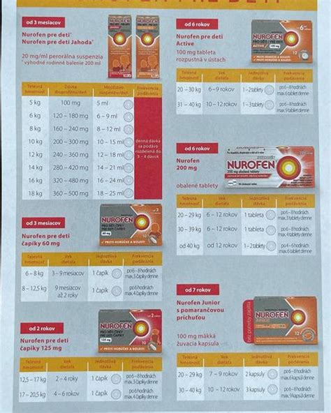 Infografika zobrazujúca potenciálne nežiaduce účinky Nurofenu