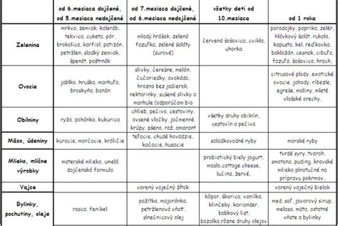 Tabuľka odporúčaných potravín pri nechutenstve