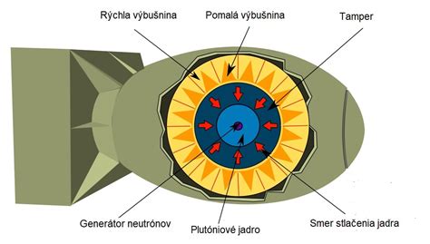 Schéma vrstvenia snehovej bomby s mandarínkami