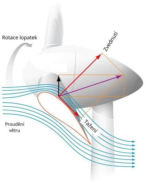 Schéma hydrodynamiky pohybu rýb v húfe