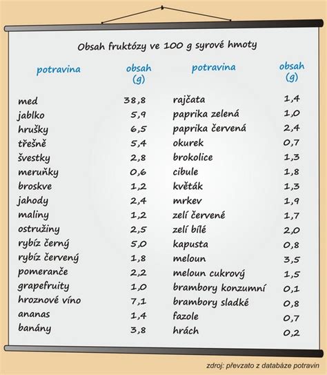 Porovnanie obsahu fruktózy v rôznych druhoch ovocia