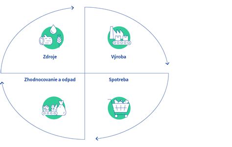 Schéma obehového hospodárstva porovnaného s lineárnym hospodárstvom