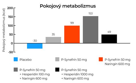 Graf znázorňujúci vplyv nočného jedenia na metabolizmus a spánok