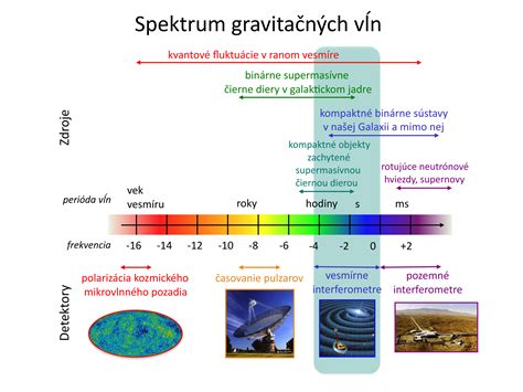 Schéma sacharidových vĺn