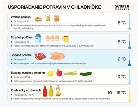 Schéma: Ideálne rozmiestnenie potravín v chladničke
