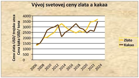 Graf vývoja cien kakaa na svetových trhoch