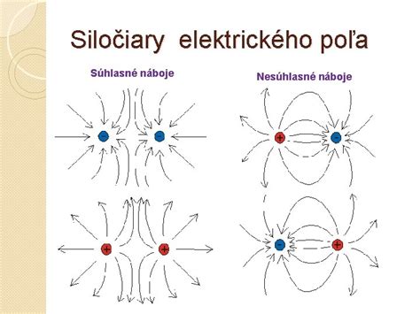 Ekvipotenciálne plochy a siločiary pre rôzne konfigurácie nábojov
