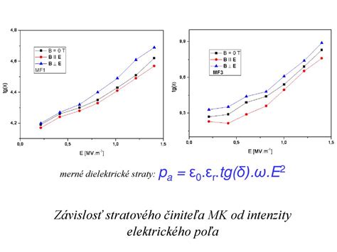 Graf závislosti intenzity elektrického poľa od vzdialenosti od stredu nabitej gule