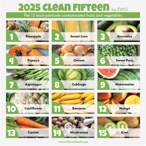 Infografika: Dirty Dozen a Clean Fifteen (zoznam ovocia a zeleniny s najviac a najmenej pesticídmi)