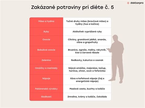 Infografika: povolené a zakázané potraviny pri HIT