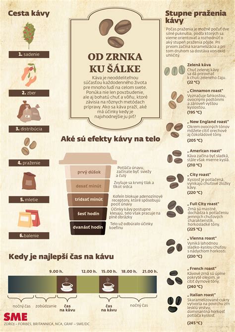 Infografika: Párovanie kávy a čokolády podľa chuťových profilov