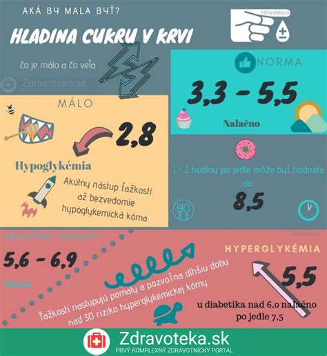 Infografika: Hodnoty glykemického indexu a ich vplyv na hladinu cukru v krvi