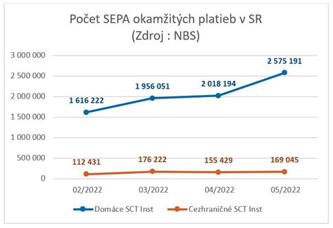 Schéma fungovania okamžitých SEPA platieb