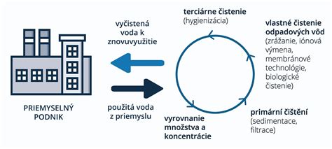 Schéma udržateľnej akvakultúry s kolobehom vody a zdrojov