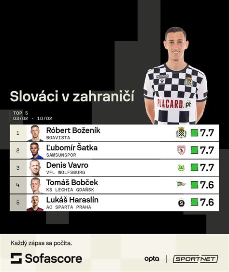 Graf s hodnoteniami najlepších zmrzlinární podľa Foursquare