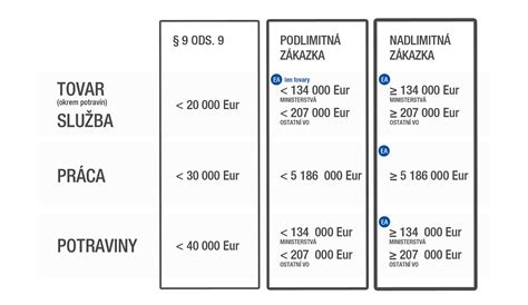 Tabuľka finančných pásiem a výšky dotácií na stravu