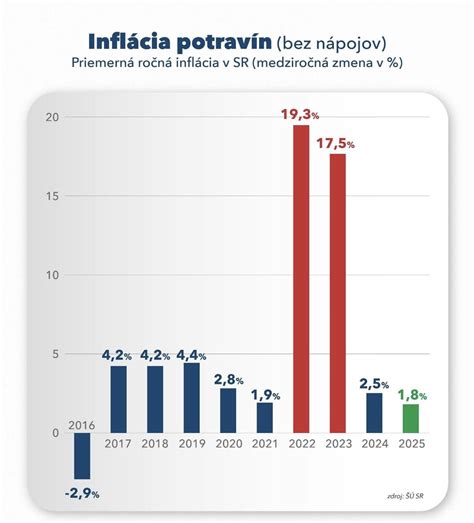 Graf preferencií pôvodu potravín slovenskými spotrebiteľmi