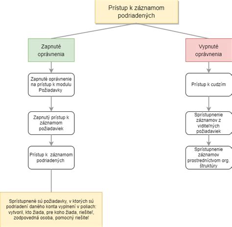 Grafické znázornenie podielu makroživín v bravčovom mäse