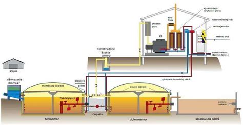 Bioplynová stanica Tami a výroba zelenej energie