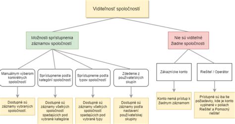 Grafické znázornenie makronutrientov v chlebe