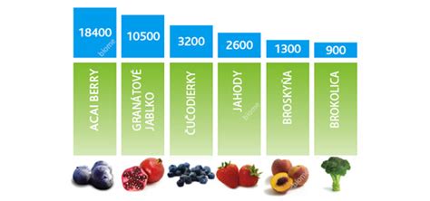 Graf nutričnej hodnoty Acai berry