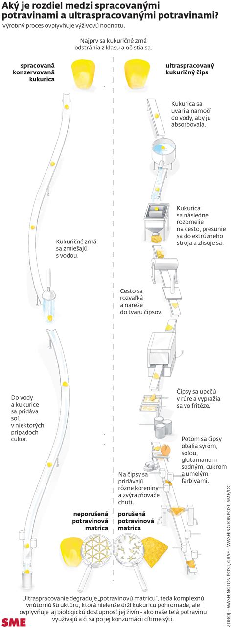 Rozdiel medzi spracovanými a nespracovanými potravinami