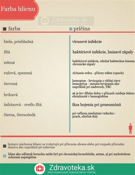 Infografika: Farby hlienu a ich význam