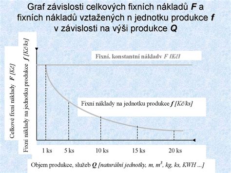 Graf znázorňujúci fixné a variabilné náklady