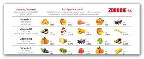 Tabuľka s prehľadom antioxidantov v bobuľovom ovocí
