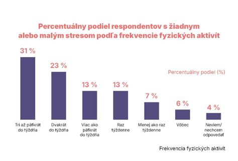 Graf znázorňujúci vzťah medzi stresom a chuťou do jedla