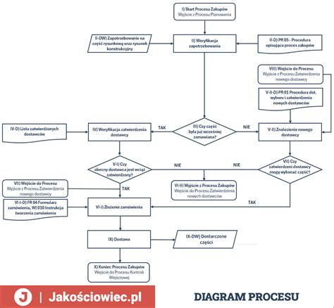 Diagram procesu overovania a kalibrácie meradiel