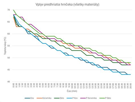 Porovnanie času chladnutia v rôznych nádobách