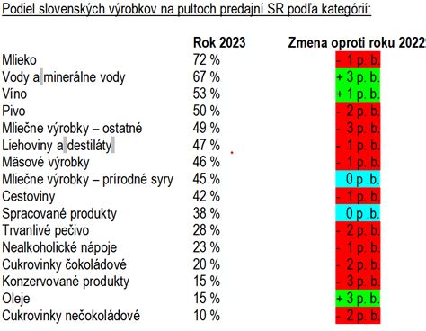 Graf: Podiel slovenských potravín na pultoch obchodov (2011-2023)
