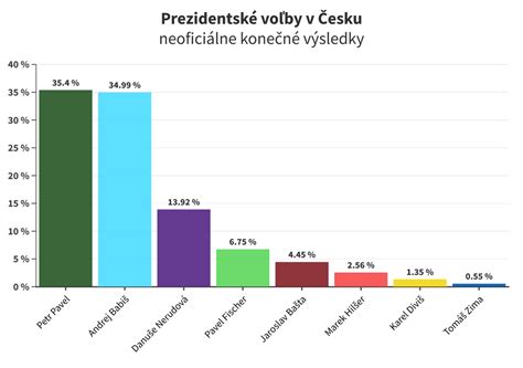 Graf: Preferencie raňajkových jedál na Slovensku