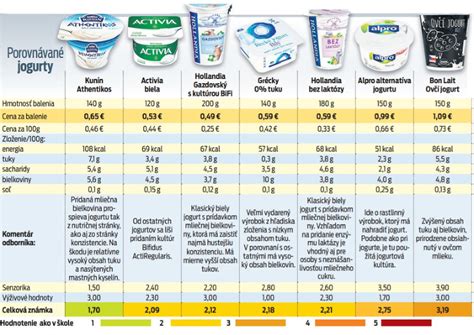 Infografika: Porovnanie nutričných hodnôt rôznych bielych jogurtov