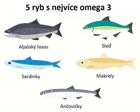 Graf porovnávajúci obsah omega-3 v rôznych rybách