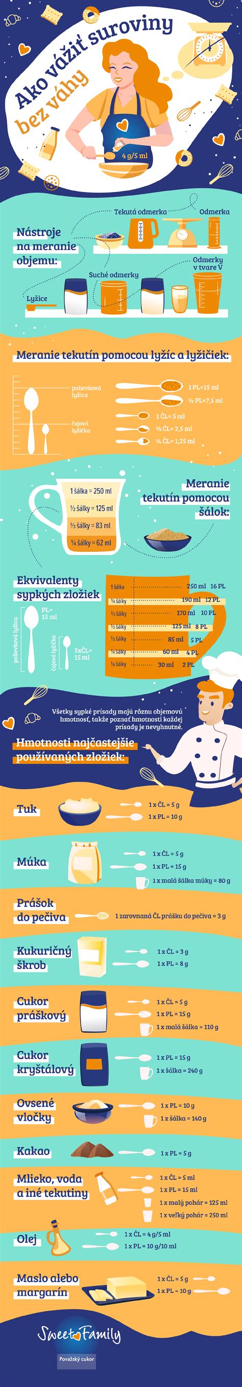 Infografika: Kľúčové suroviny pre výrobu torty