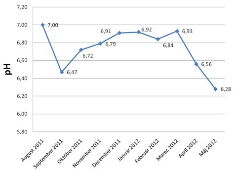 Graf pH hodnôt v bravčovom mäse