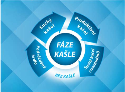 Druhy kašľa a liečba