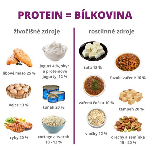 Grafické porovnanie tukov a bielkovín v rôznych druhoch tvarohu