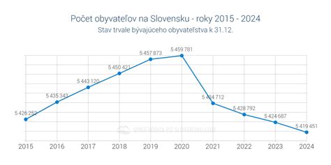 Graf nárastu pacientov s celiakiou na Slovensku v rokoch 2012 a 2016