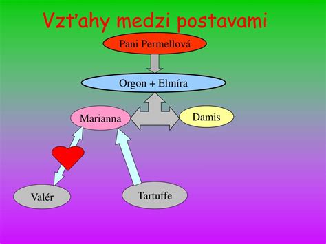 Schéma vzájomných vzťahov medzi postavami vo filme Veľká ryba
