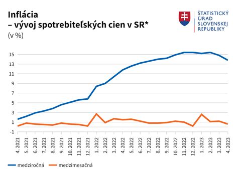 Graf vývoja inflácie a cien potravín na Slovensku