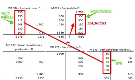 Diagram: Metódy účtovania zásob (spôsob A vs. spôsob B)